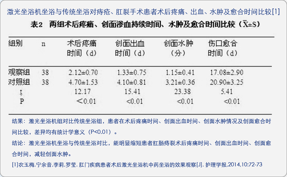 康兴激光坐浴机KX2000A与传统坐浴对术后疼痛、出血、水肿及愈合时间的对比临床文献-康兴官网