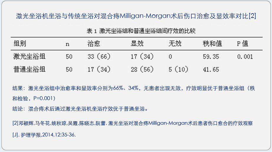 康兴激光坐浴机KX2000A与传统坐浴对混合痔术后伤口治愈及显效率对比临床文献-康兴官网
